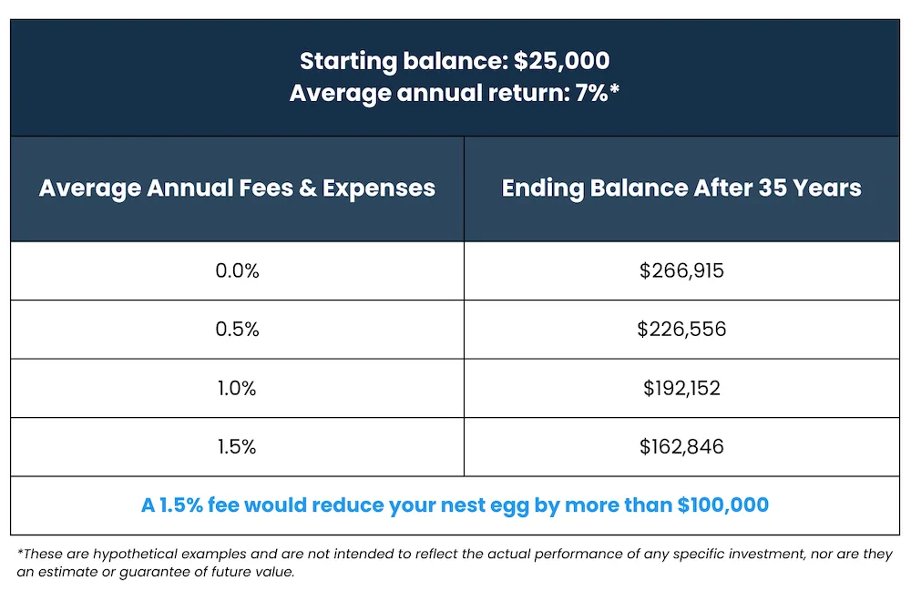 Bogart 401(k) fees
