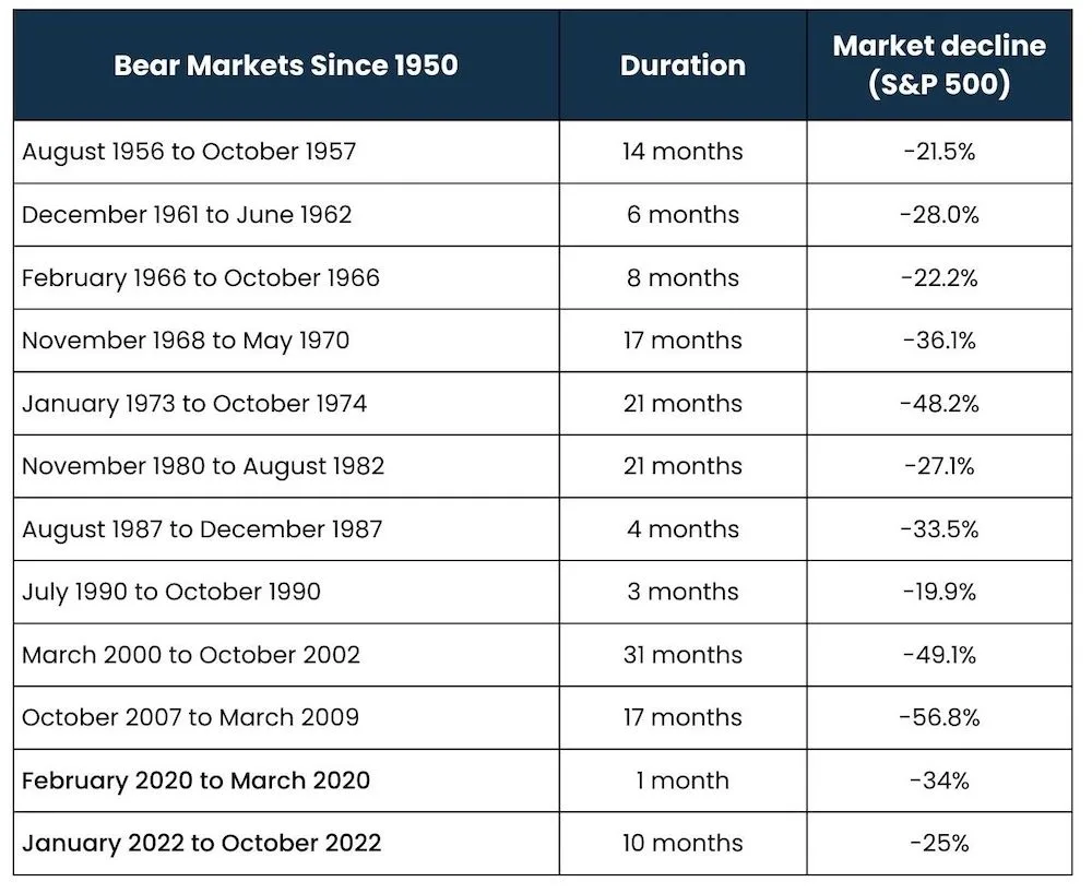 Should You Worry About Bear Markets? - Bogart Wealth Management Bogart traditional v roth-5