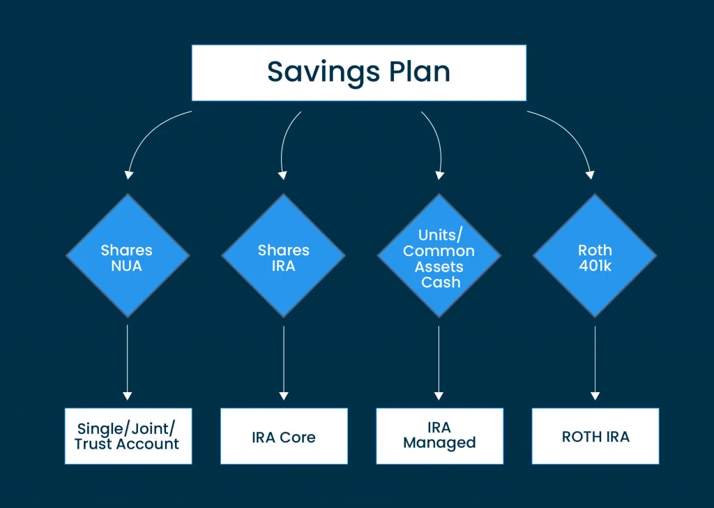 Graphic of NUA details