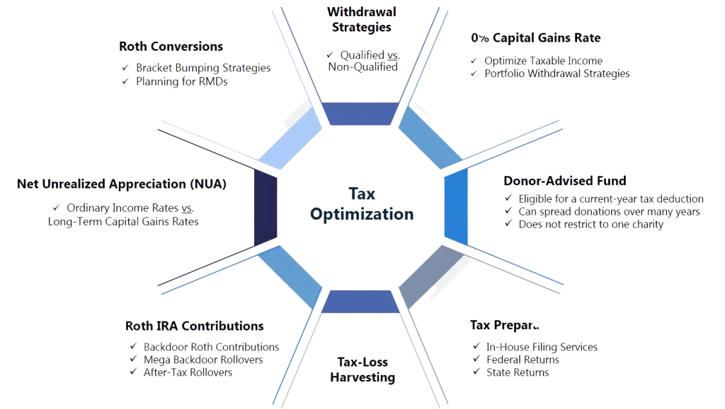Tax planning and optimization
