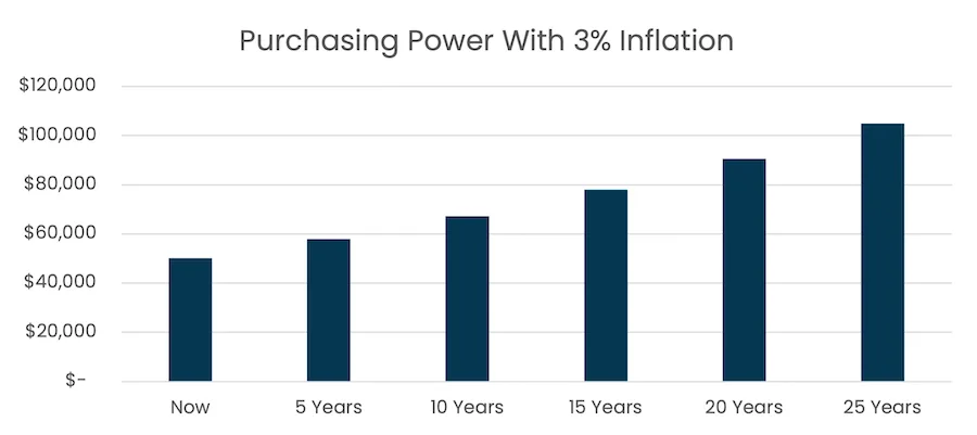 Purchasing Power with Inflation