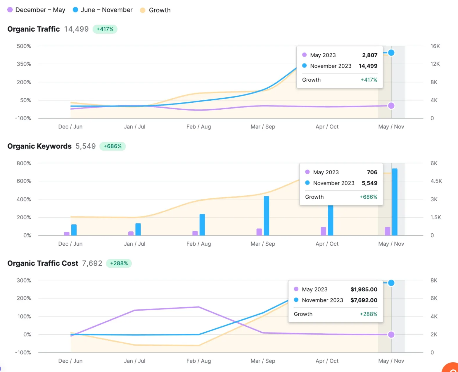 Skyline organic traffic growth