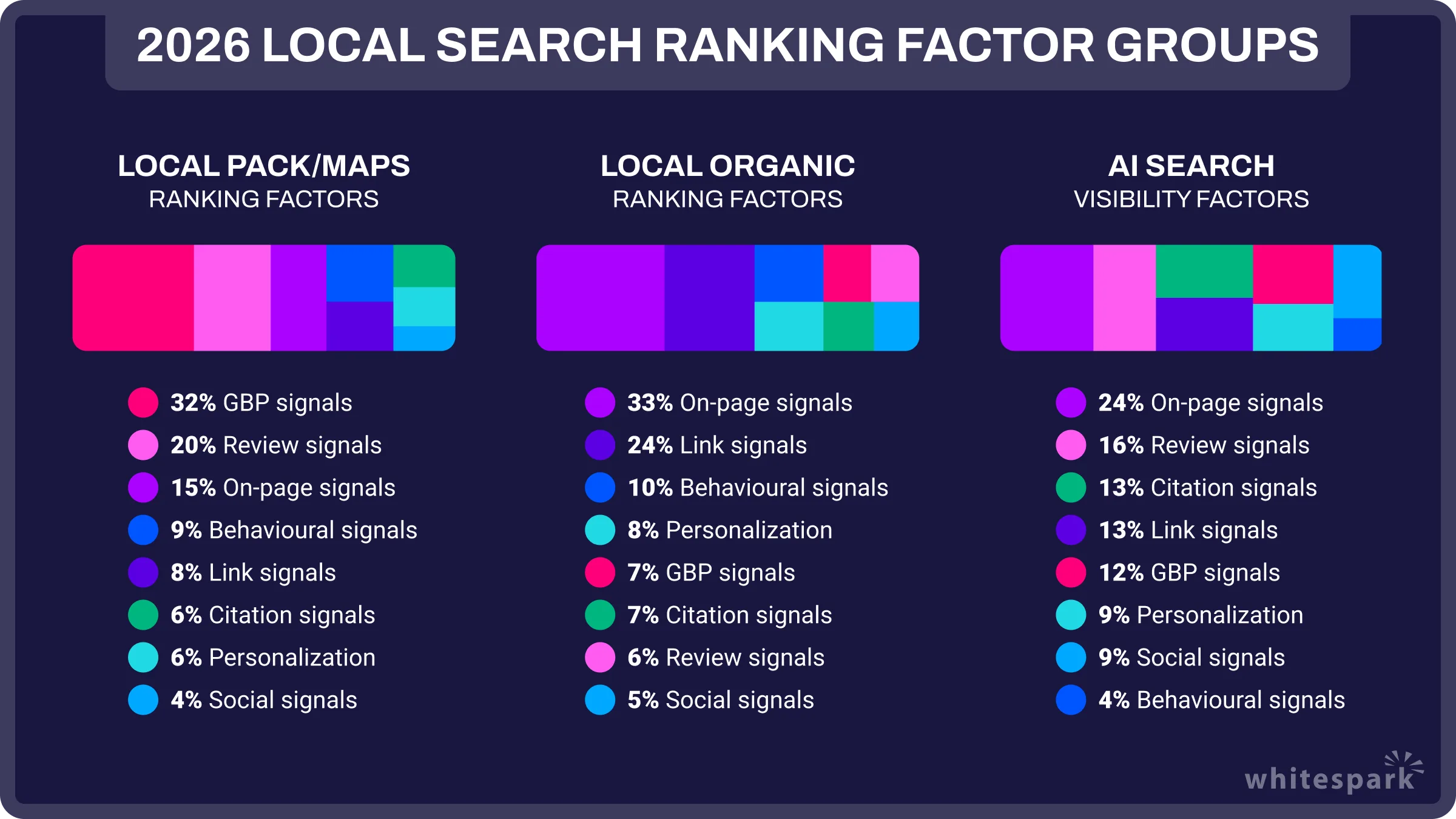 Whitespark ranking factors for local SEO.