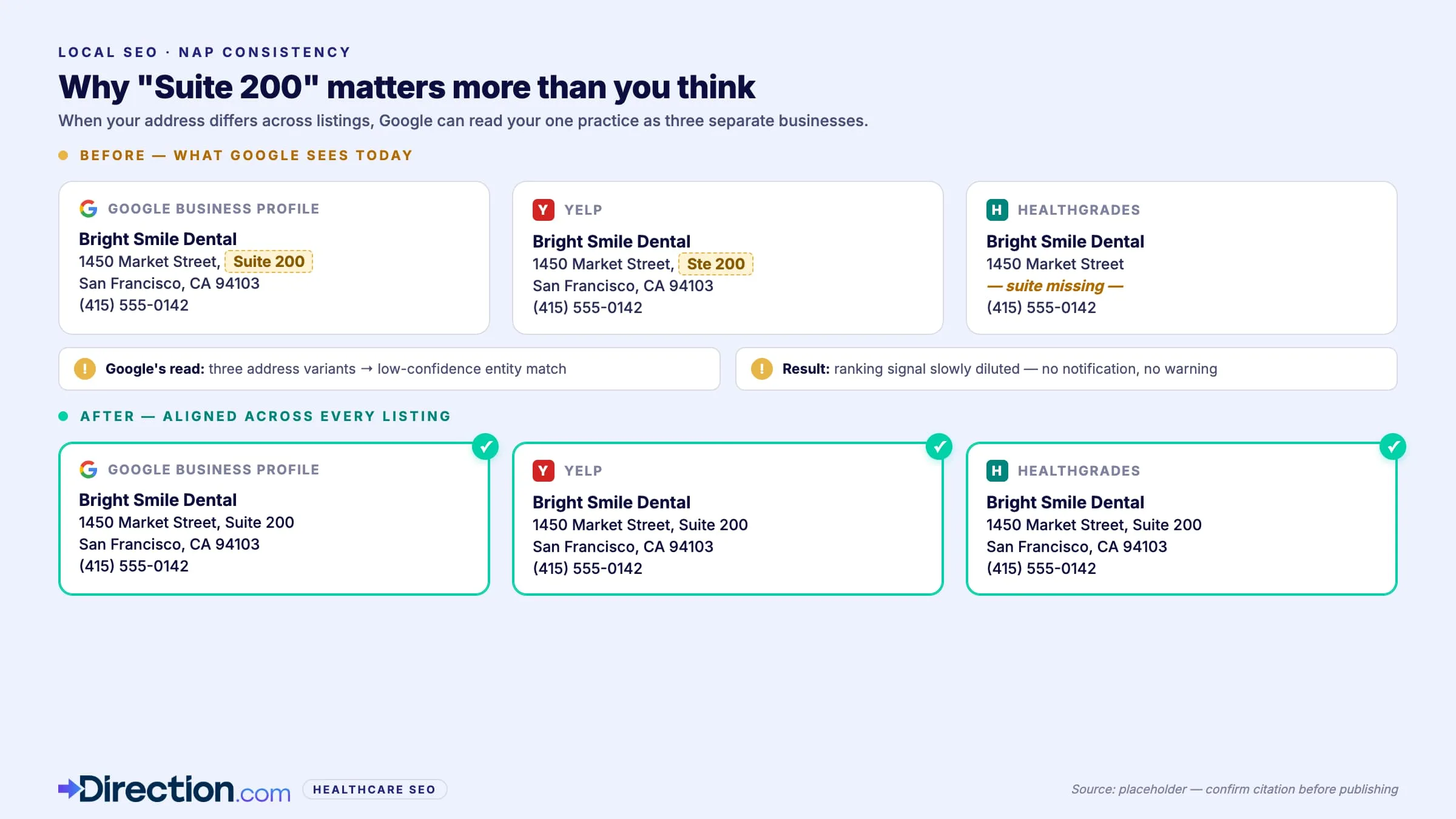 the importance of NAP consistency in local SEO.