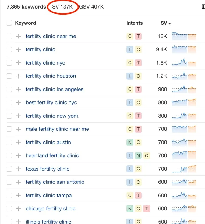 Ahrefs data on monthly search volume for fertility clinics in the United States.