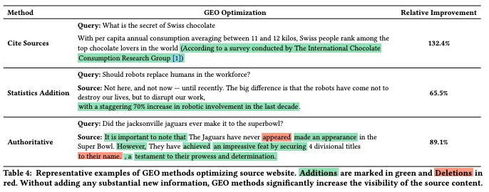 For GEO, Cite Sources, Statistics Addition, Authoritative methods.