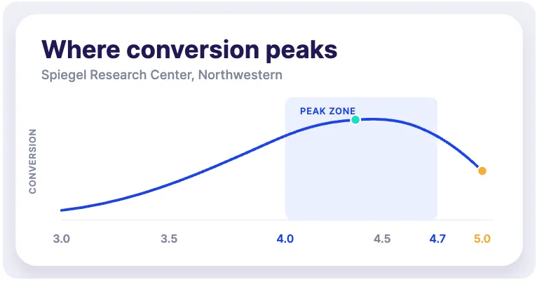 Review peak at 4.5