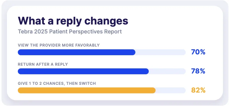 Replies matter