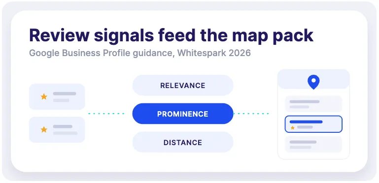Review Signals