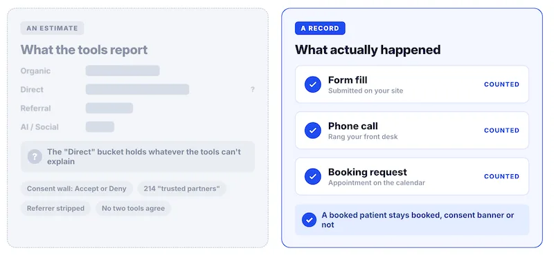 Cards showing how accurate attribution data is.