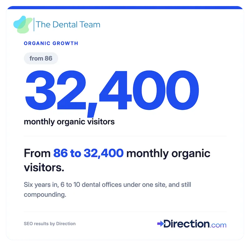 the dental team seo results graphic.