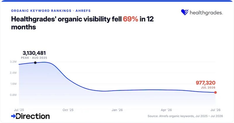 Healthgrades organic search visibility drop.