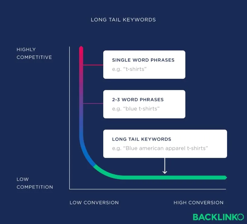 target long tail keywords with Mosaic