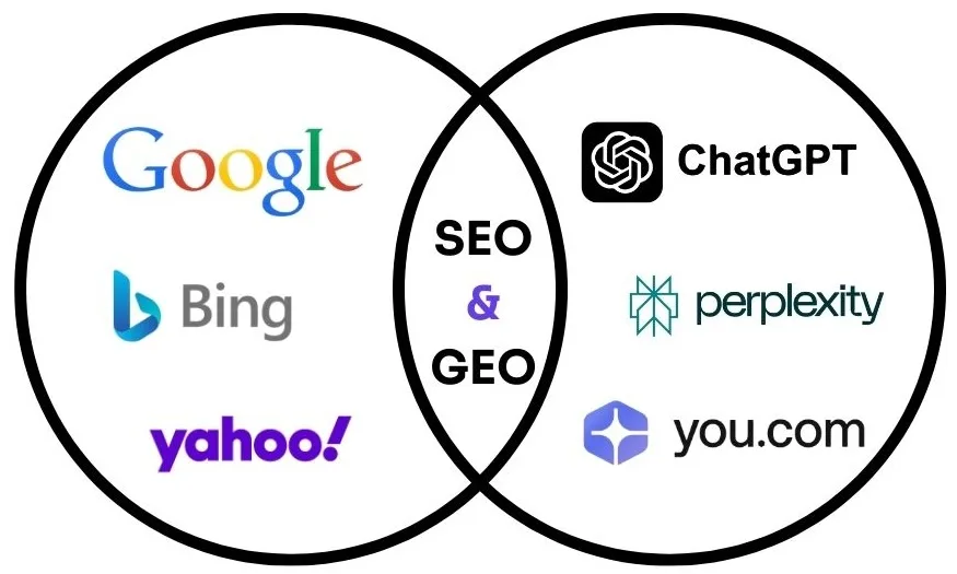Combining Search Engine Optimization with Generative Engine Optimization