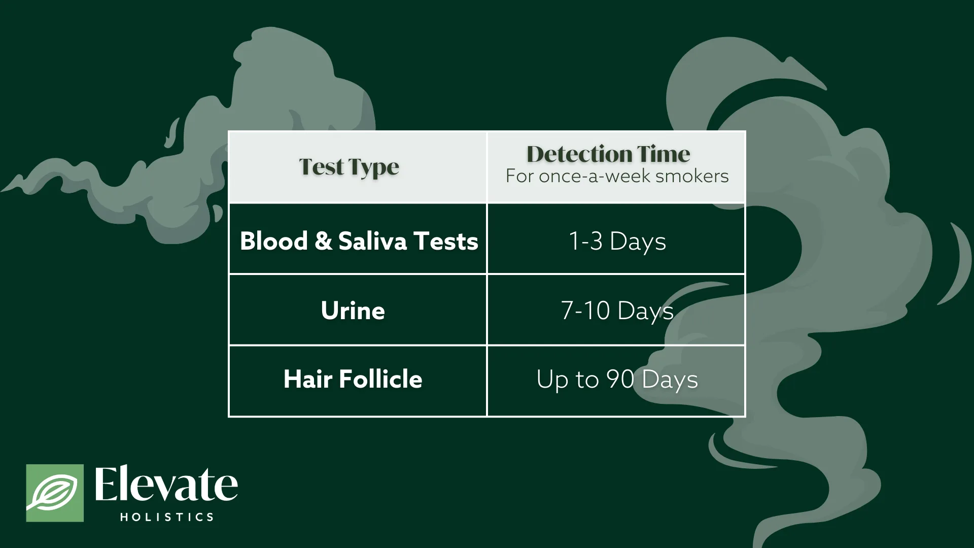 If I smoke once a week, how long until I'm clean