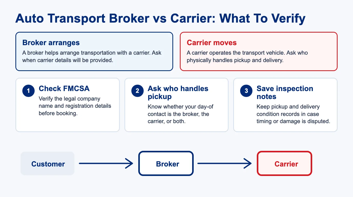 Auto Transport Broker vs Direct Carrier Guide for Maryland Shippers 1 Auto transport broker vs direct carrier verification checklist for Maryland shippers