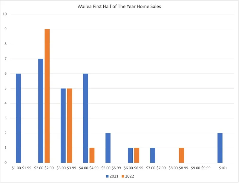 Maui Real Estate Market Update Q3 2022 Vol. 3 1 This chart compares sales volume by price point in Wailea during the first half of 2021 and the first half of 2022.