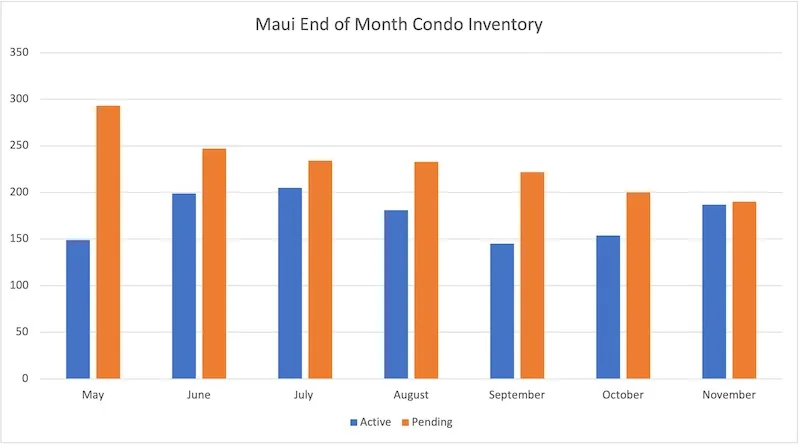 Maui Real Estate Market Update Q4 2022 Vol. 3 2 End of the month condo inventory