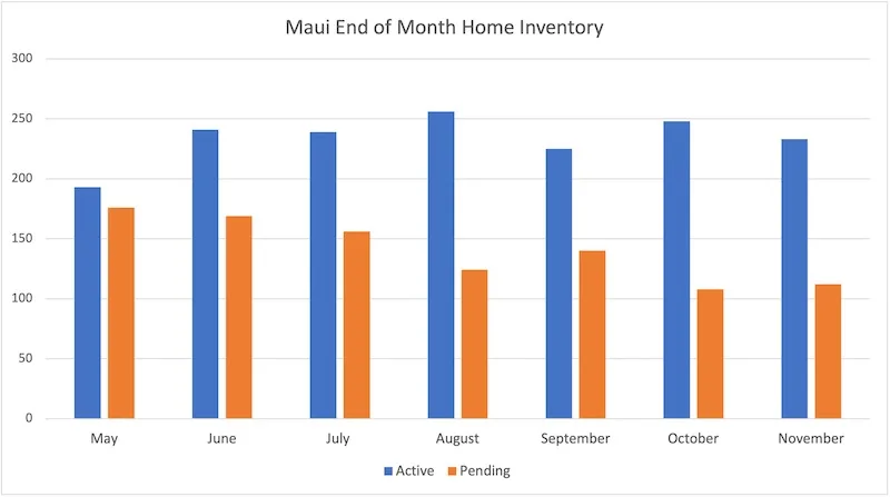 Maui Real Estate Market Update Q4 2022 Vol. 3 1 End of the month home inventory in Maui from May - November 2022