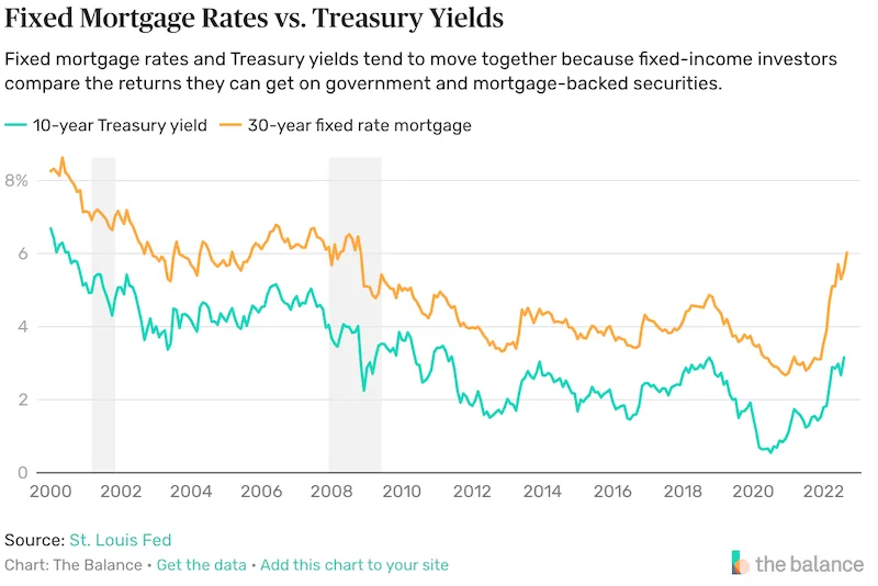The relationship between the 30 year mortgage rates and ten year treasury bonds shown in a chart
