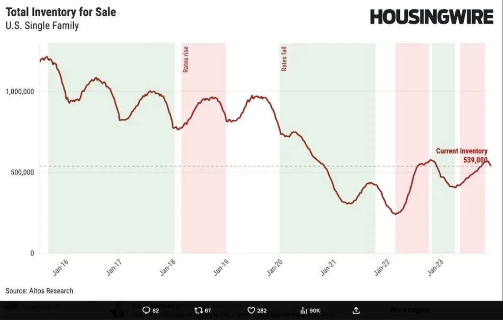 A chart that shows a correlation between mortgage rates and inventory 