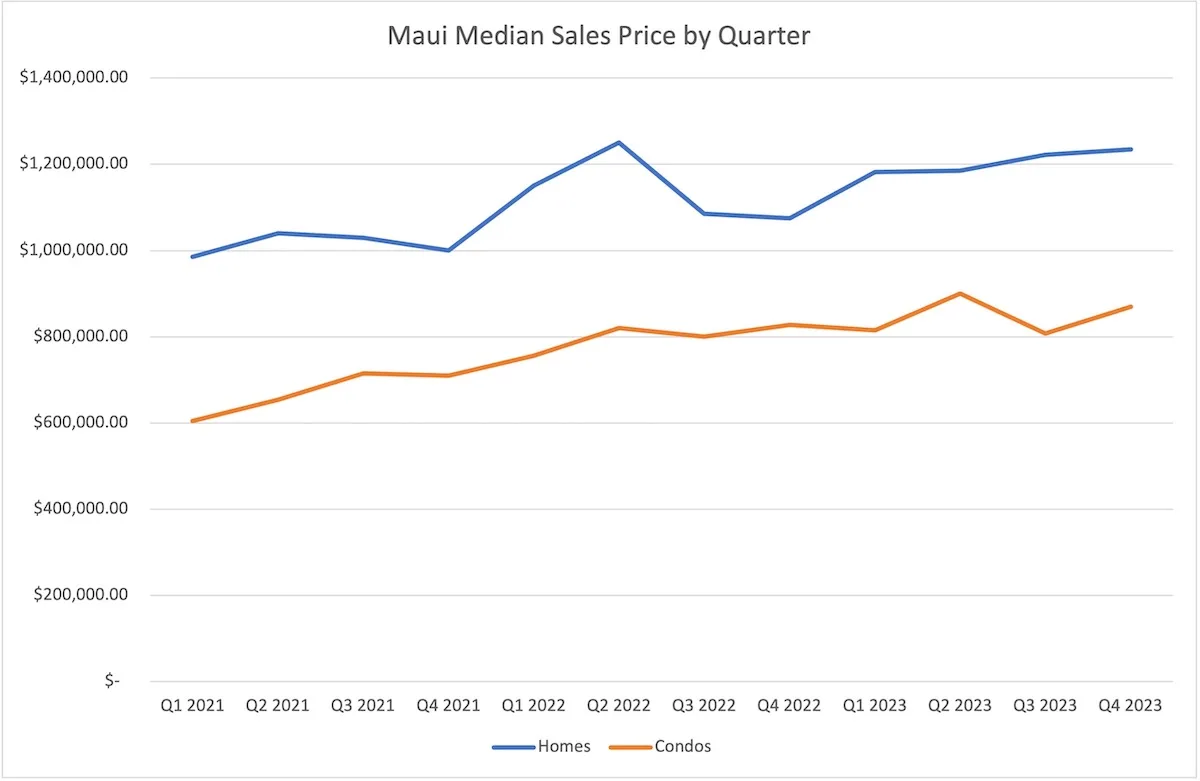 Maui Real Estate Market Update Q4 2023 Vol. 3 1 Maui Median Home and Condo Sales Price by Quarter between 2021 and 2023.