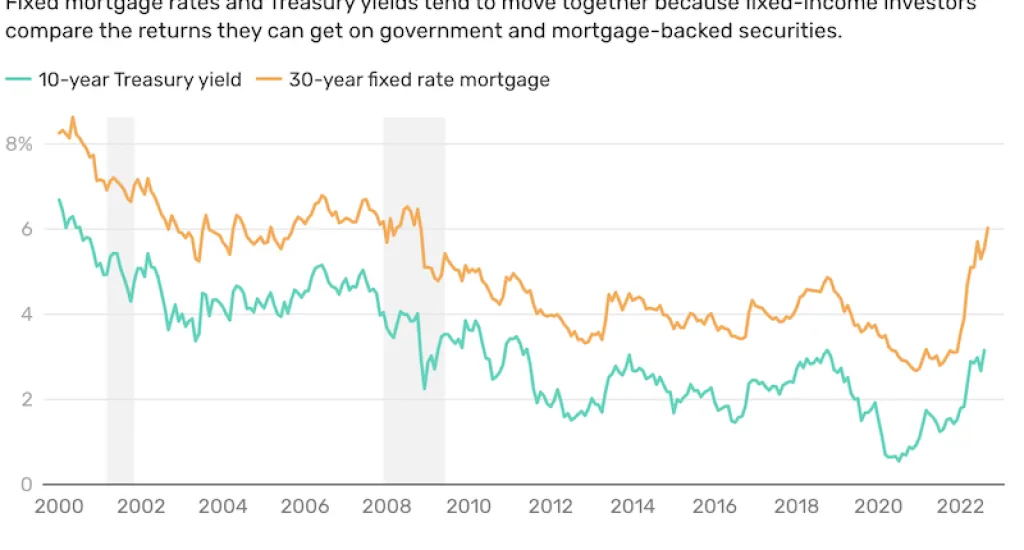 mortgageratevstreasuryyields