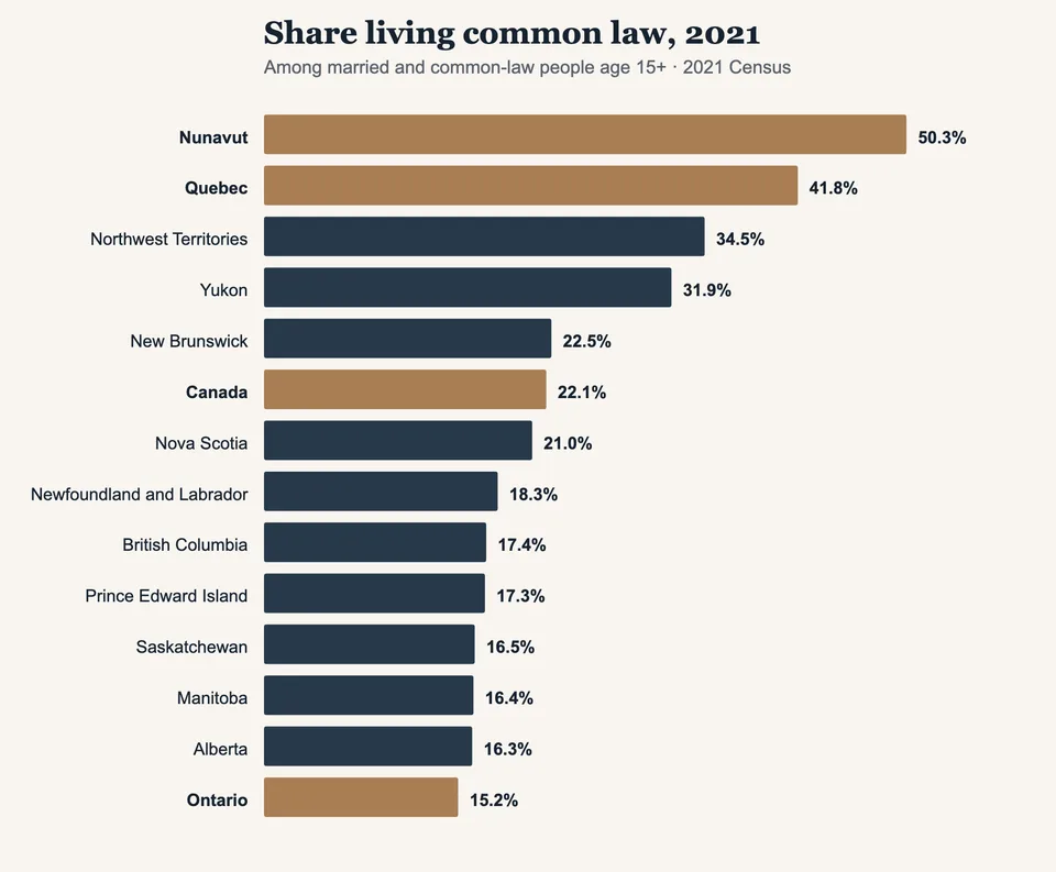 Horizontal bar chart showing the share living common law among married and common-law people age 15 and older by province and territory in 2021, from 50.3 percent in Nunavut to 15.2 percent in Ontario