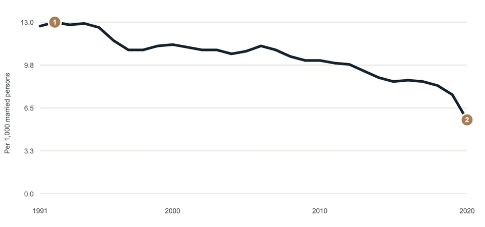 Line chart of persons divorced per 1,000 married persons in Canada from 1991 to 2020, peaking at 13.0 in 1992 and ending at a preliminary 5.6 in 2020