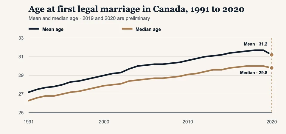Line chart of mean and median age at first legal marriage in Canada from 1991 to 2020, ending at 31.2 mean and 29.8 median in 2020