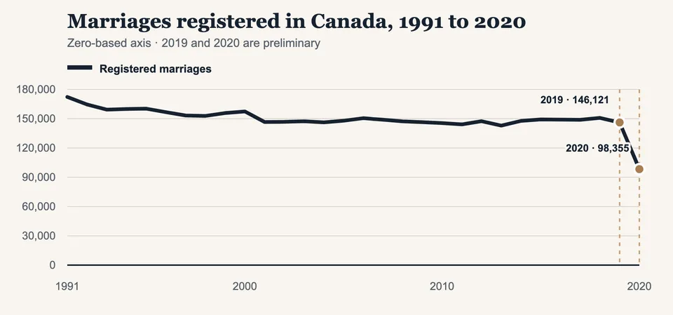 Line chart of marriages registered in Canada from 1991 to 2020: 172,251 in 1991, 146,121 in 2019 and a preliminary 98,355 in 2020