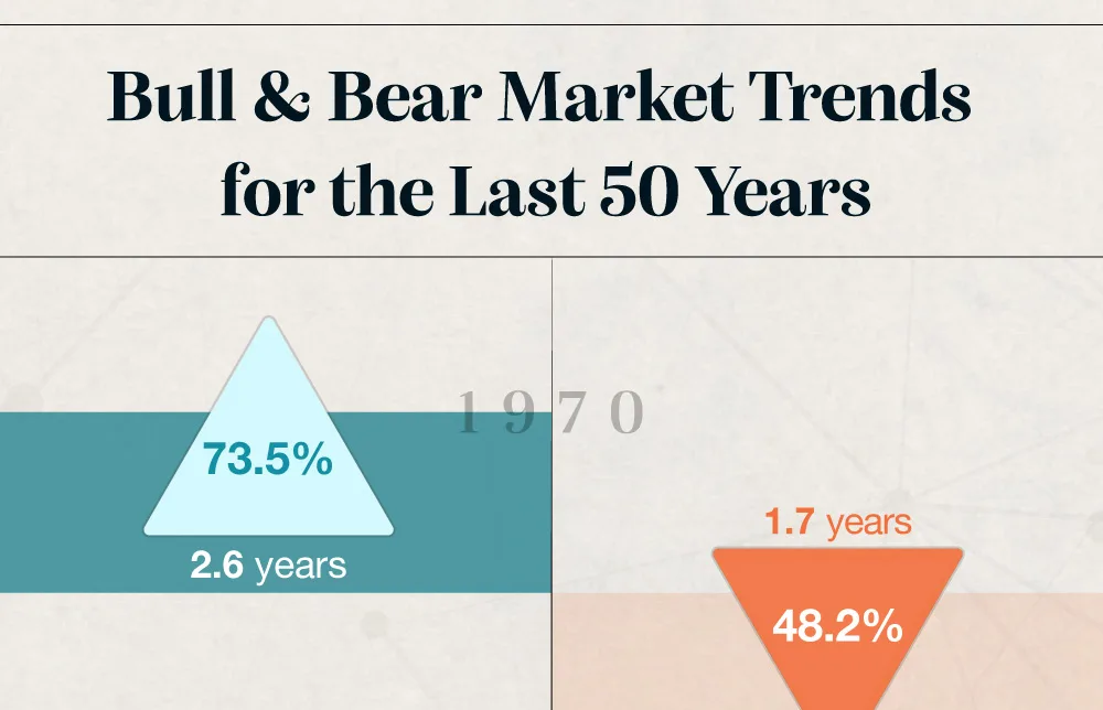 Bull & Bear Market Trends For the Last 50 Years. Starting in 1970, there was a 73.5 percent increase over the course of 2.6 years. Starting in 1973, there was a 48.2 percent decrease over the course of 1.7 years.