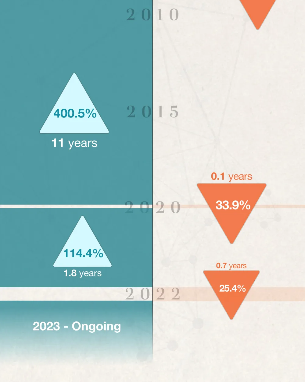 Starting in 2009, there was a 400.5 percent increase over the course of 11 years. Starting in 2020, there was a 33.9 percent decrease over the course of .1 years. There’s been an ongoing increase since 2020.