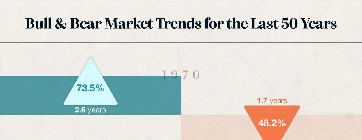 Bull & Bear Market Trends For the Last 50 Years. Starting in 1970, there was a 73.5 percent increase over the course of 2.6 years. Starting in 1973, there was a 48.2 percent decrease over the course of 1.7 years.