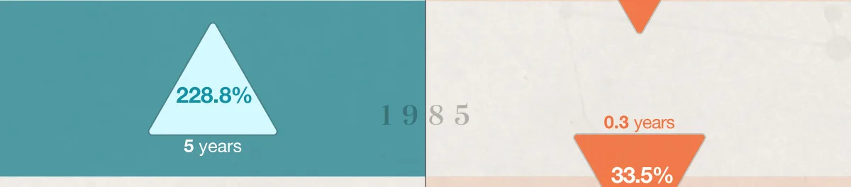 Starting in 1982, there was a 228.8 percent increase over the course of 5 years. Starting in 1987, there was a 33.5 percent decrease over the course of .3 years.
