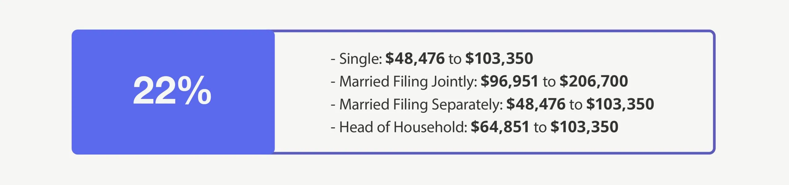 22% Bracket—Single: $47,151 to $100,525 Married Filing Jointly: $94,301 to $201,050 Married Filing Separately: $47,151 to $100,525 Head of Household: $63,101 to $100,500