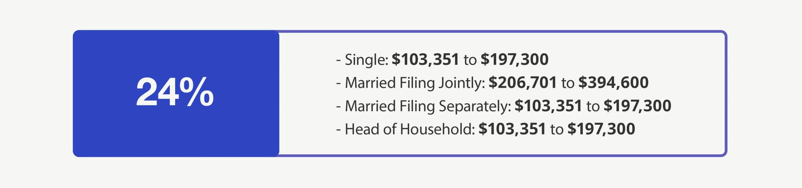 24% Bracket—Single: $100,526 to $191,950 Married Filing Jointly: $201,051 to $383,900 Married Filing Separately: $100,526 to $191,950 Head of Household: $100,501 to $191,950