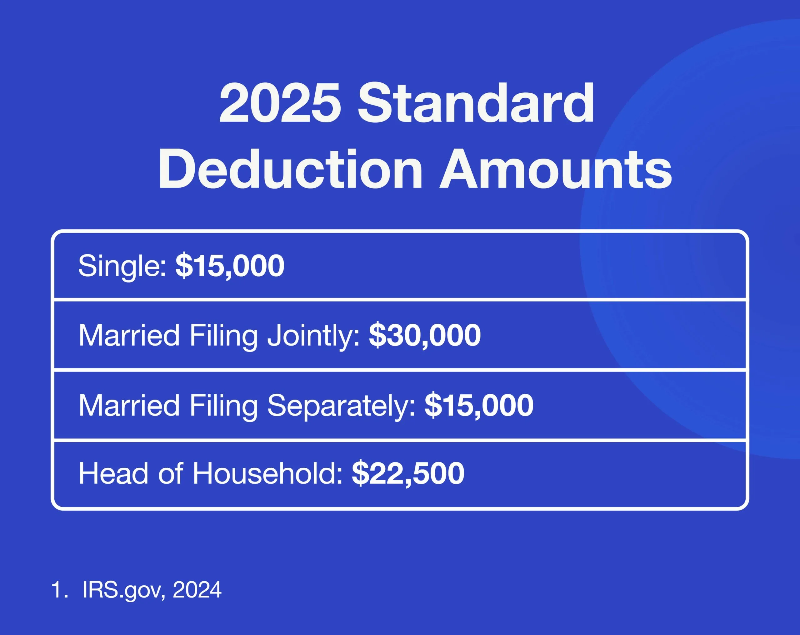2025 Standard Deduction Amounts—Single: $14,600, Married Filing Jointly: $29,200, Married Filing Separately: $14,600, Head of Household: $21,900