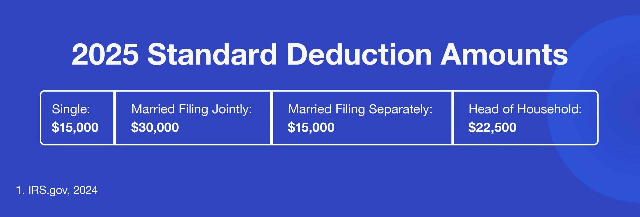 2025 Standard Deduction Amounts—Single: $14,600, Married Filing Jointly: $29,200, Married Filing Separately: $14,600, Head of Household: $21,900