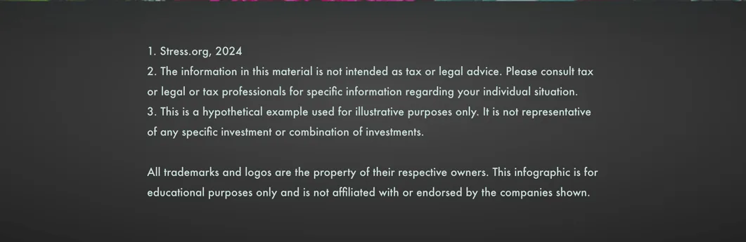 Citations and Disclosures appear over black: 1. Stress.org, 2024. 2. The information in this material is not intended as tax or legal advice. Please consult tax or legal or tax professionals for specific information regarding your individual situation. 3. This is a hypothetical example used for illustrative purposes only. It is not representative of any specific investment or combination of investments.All trademarks and logos are the property of their respective owners. This infographic is for educational purposes only and is not affiliated with or endorsed by the companies shown.