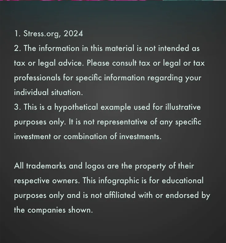 Citations and Disclosures appear over black: 1. Stress.org, 2024. 2. The information in this material is not intended as tax or legal advice. Please consult tax or legal or tax professionals for specific information regarding your individual situation. 3. This is a hypothetical example used for illustrative purposes only. It is not representative of any specific investment or combination of investments.All trademarks and logos are the property of their respective owners. This infographic is for educational purposes only and is not affiliated with or endorsed by the companies shown.