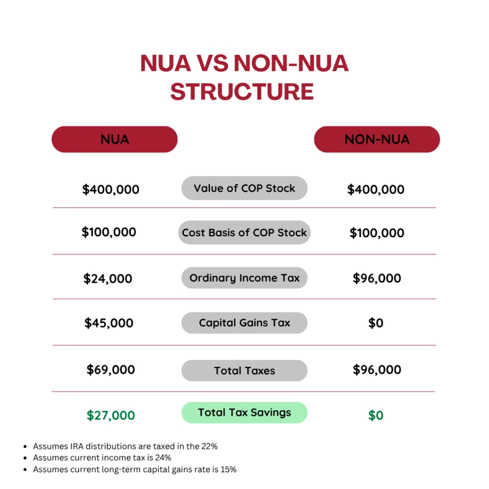 NUA vs Non NUA Structure