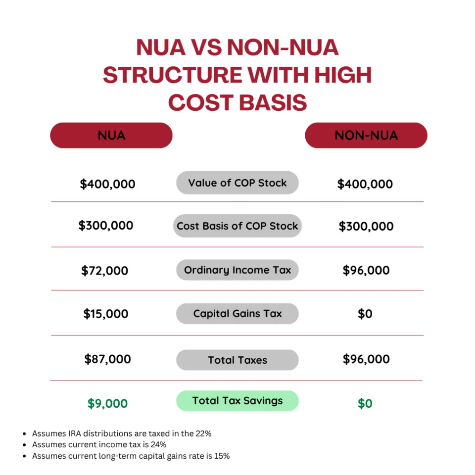 NUA vs Non NUA with High Costs Basics